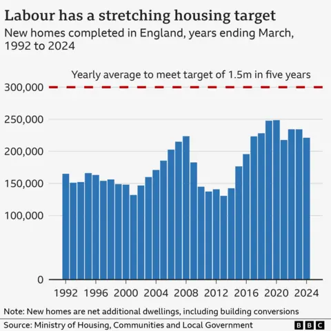 Graphic of housebuilding statistics in England between 1992 and 2024