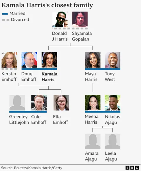 BBC graphic titled "Kamala Harris's closest family". Kamala Harris is shown as a child of Donald J Harris and Shyamala Gopalan, along with her sister Maya Harris. Kamala Harris is also shown as the wife of Doug Emhoff - who shares two children with his ex-wife Kerstin Emhoff: Ella and Cole, the latter of whom is married to Greenley Littlejohn. Maya Harris is shown married to Tony West