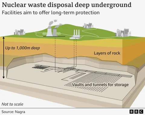 A graphic- a drawing in cross-section shows how a deep geological settlement facility for nuclear waste is designed. This feature is a range of tunnels up to 1,000 meters, below the layers of solid rock, 1,000 meters deep. 