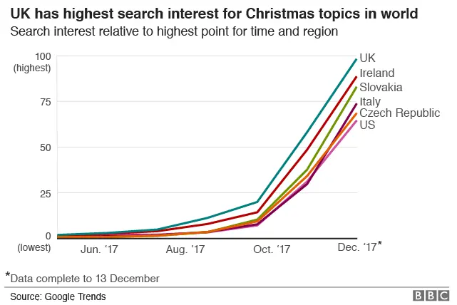 Chart showing UK searches for Christmas are higher than every other country