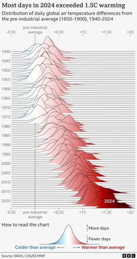 Grafik yang menunjukkan distribusi perbedaan suhu udara harian global dari rata-rata tahun 1991-2020, untuk setiap tahun antara tahun 1940 dan 2024. Setiap tahun menyerupai bukit, diberi warna merah yang lebih gelap dan lebih ke kanan untuk tahun-tahun hangat. Trennya jelas mengarah pada hari-hari yang lebih hangat.