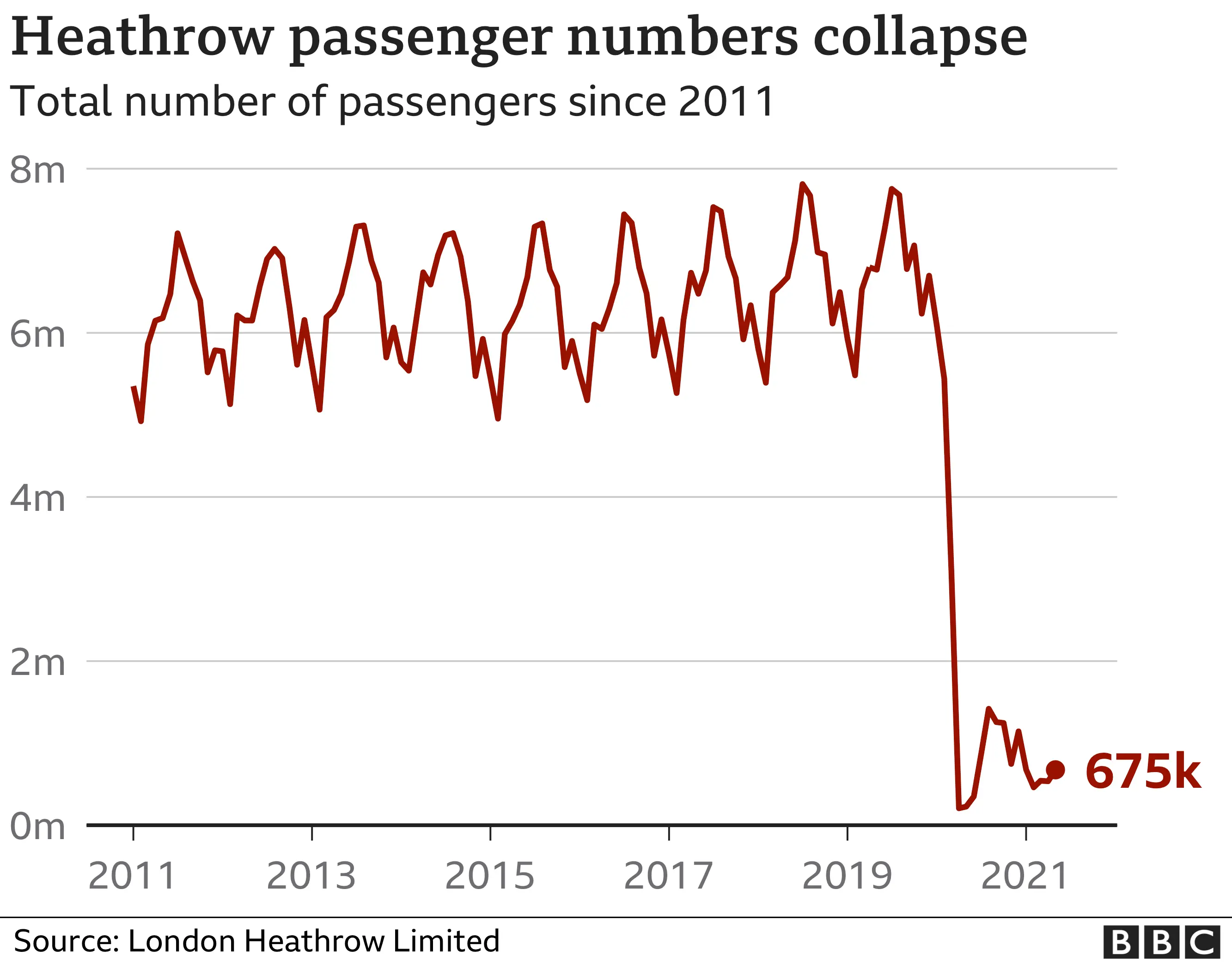 Total monthly Passengers arriving at LHR