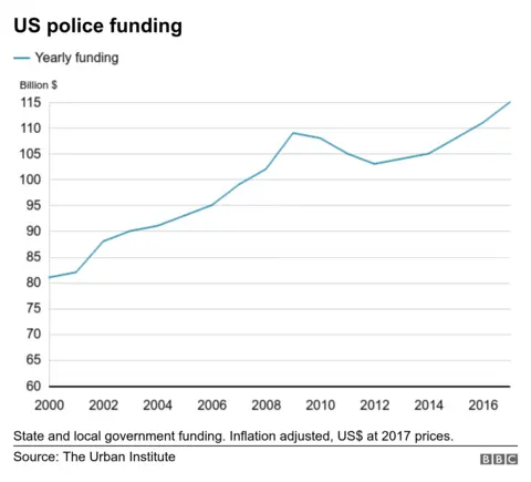 US police spending