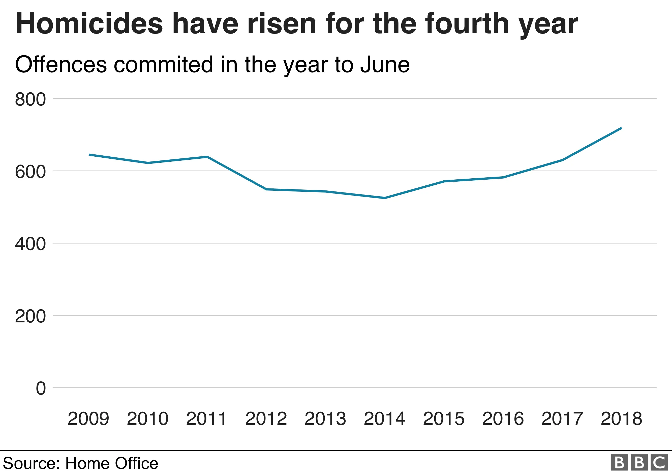 Homicides have risen for the fourth year.