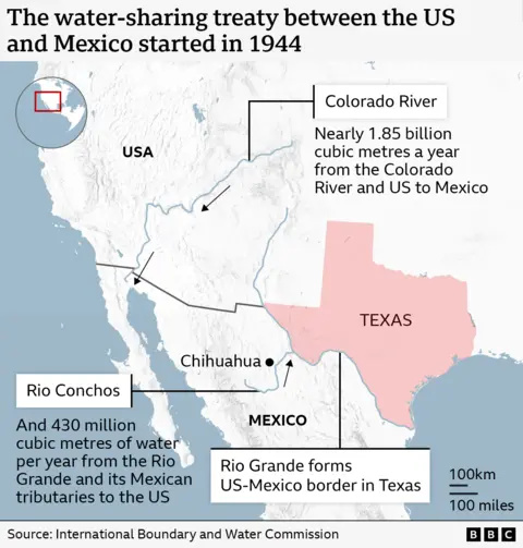 The US and Mexico have a long-standing water sharing agreement