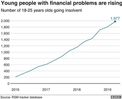 Young people entering insolvencies chart