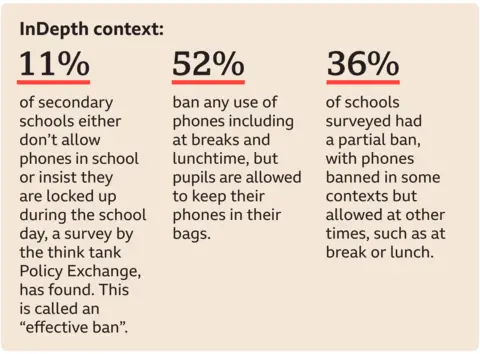  

"11% of secondary schools either don't allow phones in school or insist they are locked up during the school day, a survey by Policy Exchange, a leading think tank, has found. This is called an "effective ban".

52% ban any use of phones including at breaks and lunchtime, but pupils are allowed to keep their phones in their bags.

36% of schools surveyed had a partial ban, with phones banned in some contexts but allowed at other times, such as at break or lunch."