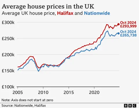 Line chart showing average house prices in the UK from 2005 to October 2024, according to data from Nationwide and Halifax. In January 2005, the average house price was around £150,000 according to Nationwide, and around £160,000 according to Halifax. Broadly, both averages rose closer to £200,000 until the financial crisis in 2008, and then dropped back down after that. From around 2013, average house prices began to rise again according to data from both banks. In October 2024, the average for Halifax hit a record of £293,999, while the average for Nationwide was £265,738.