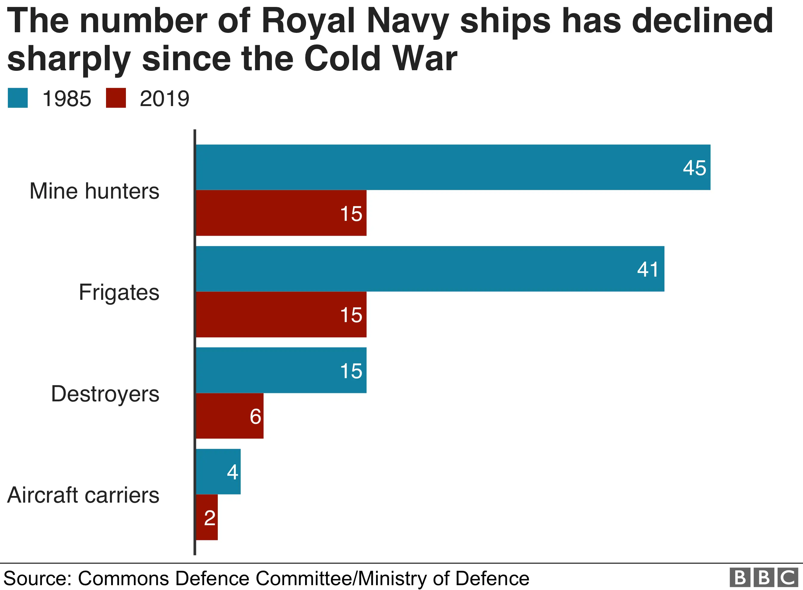 Graphic showing the number of Royal Navy ships now compared to 1985