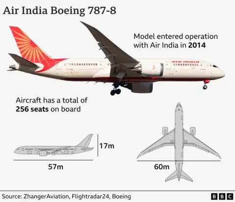 The BPC drawing Boeing 787-8 drawing with the year (2014) entered the process with Air India. The smaller graphics below appear the length of the plane (57 meters), the height (17 meters) and the width (60 meters)