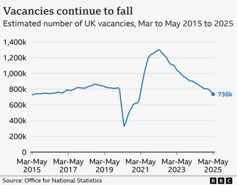 A line chart showing the number of vacancies in the UK. In March to May 2015, there were an estimated 727,000 vacancies. That rose gradually to 864,000 in late-2018, before dropping steeply to 328,000 in the wake of the Covid pandemic in early 2020. It then hit a high of 1.3 million in mid-2022, before gradually falling to 736,000 in March to May 2025, below pre-pandemic levels.
