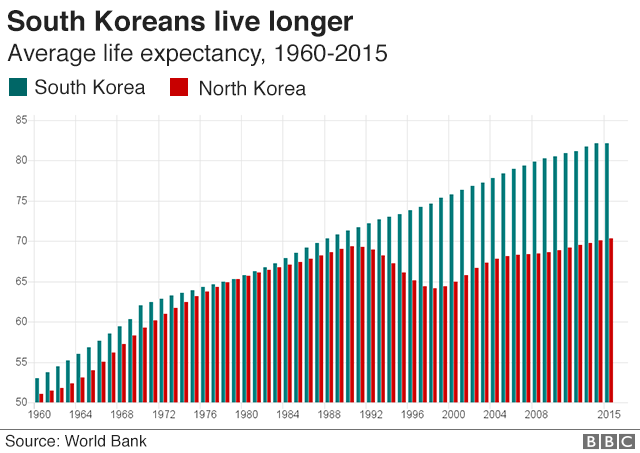 Nine charts which tell you all you need to know about North Korea - BBC ...