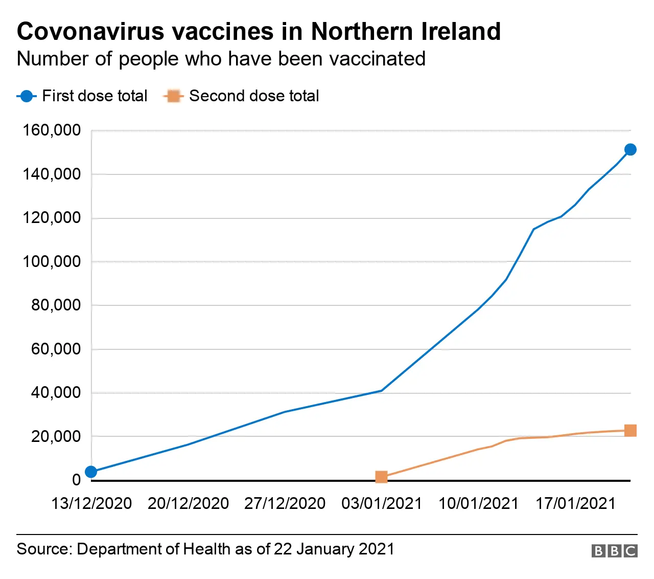 A graph showing the number of people who have received a Covid-19 vaccine in Northern Ireland