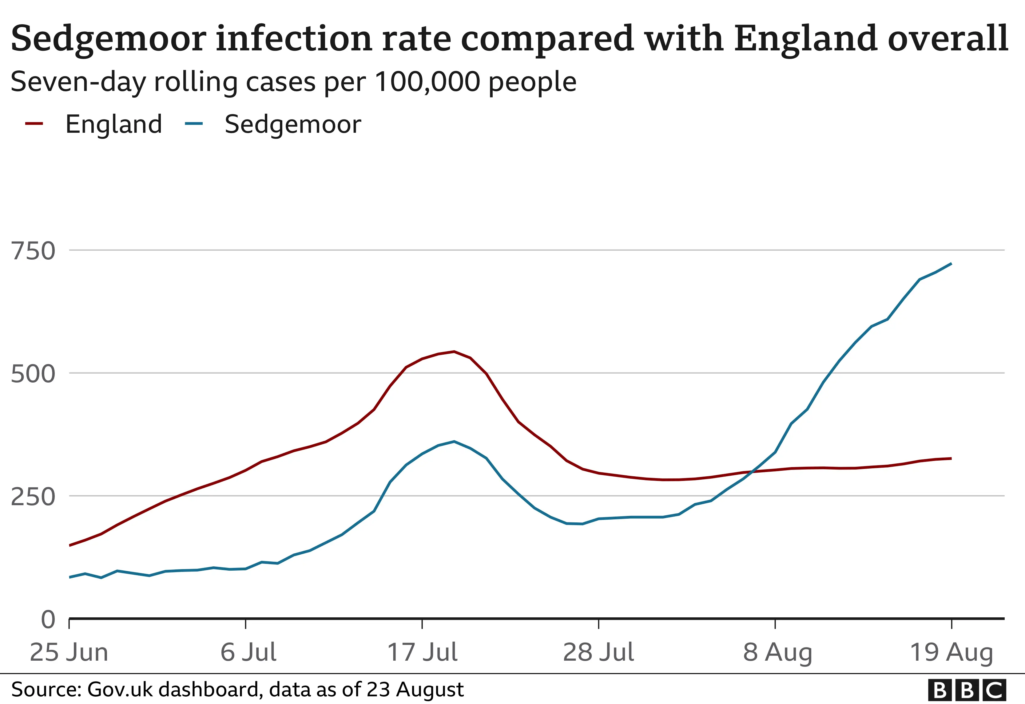 Sedgemoor Covid rate graph