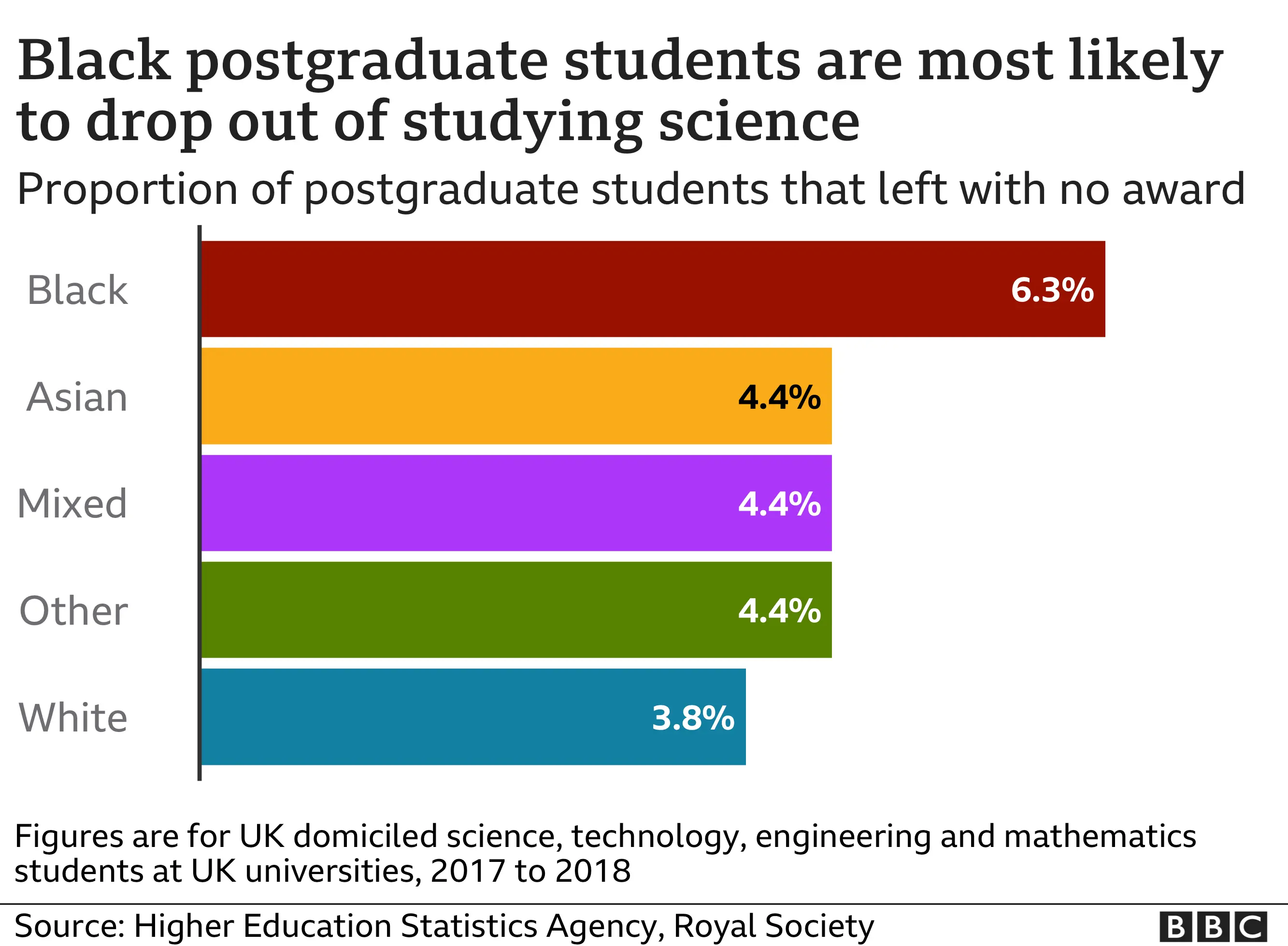 Black Students most likely to drop out.