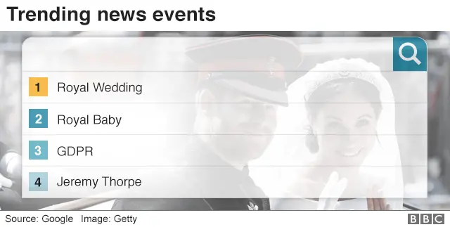 Trending news events - royal wedding was most searched for term