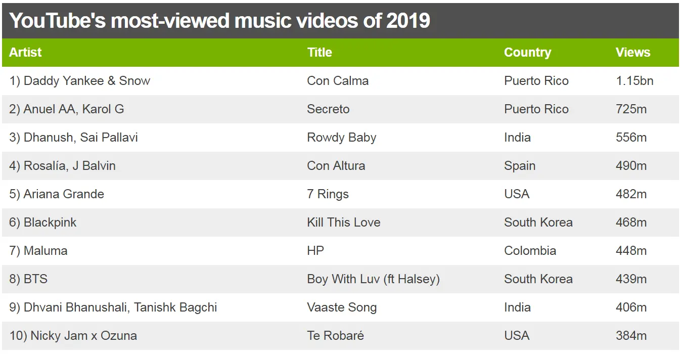 Most watched music videos 2019 new arrivals