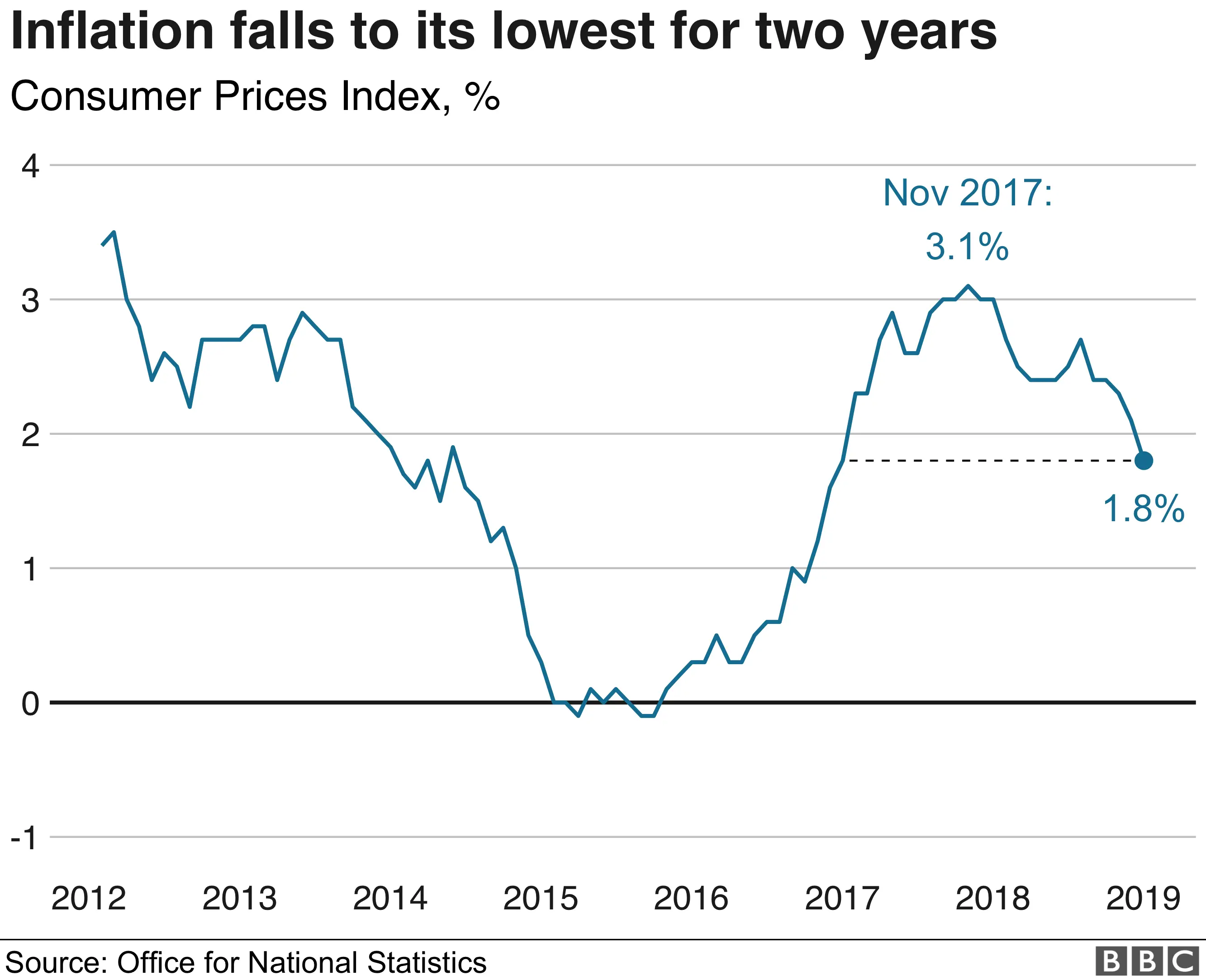 UK inflation falls to two-year low in January