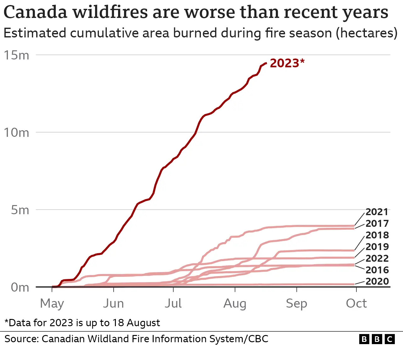 A title in the BBC charts "Canada's wildfires worse than previous years" shows that almost 15 million hectares have already been burned in 2023, compared to the previous record of around 4.5 million in 2021 and 2017. The figures for 2018, 2019, 2022, 2016 and 2020 are much lower.