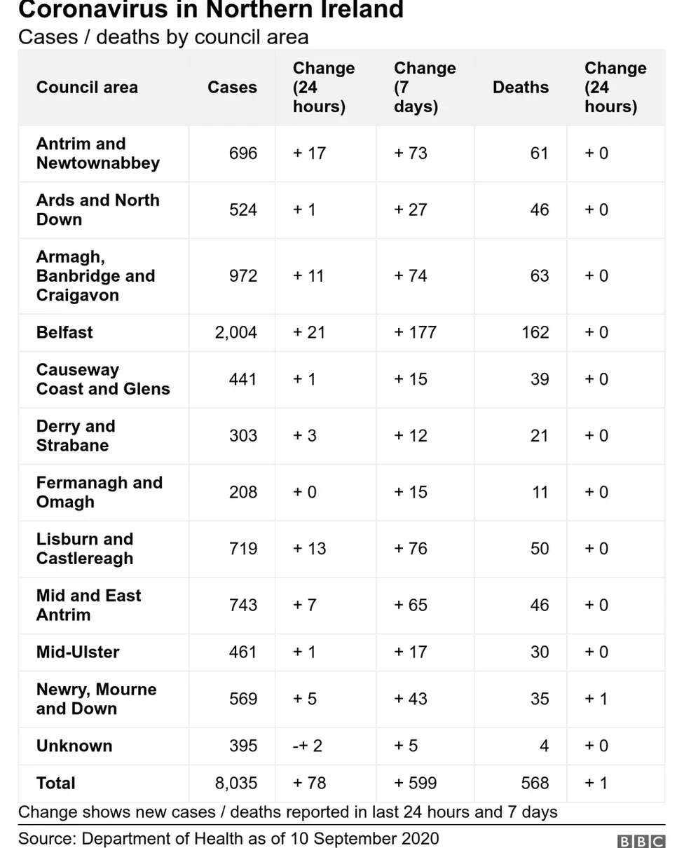 graph of council areas