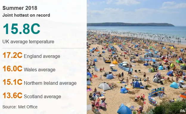 A data pic showing the summer temperatures