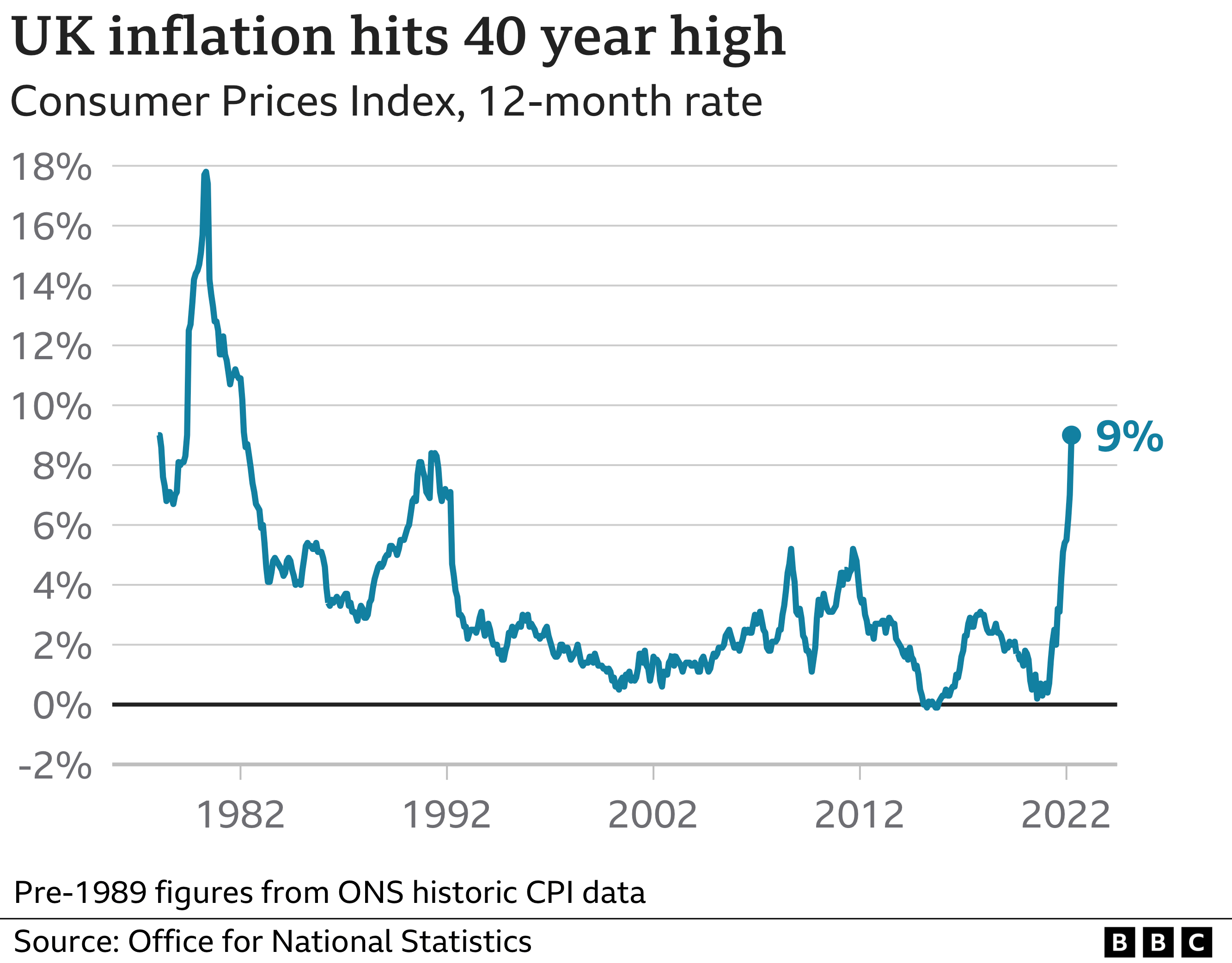 UK inflation hits 40year high of 9 as energy bills soar BBC News