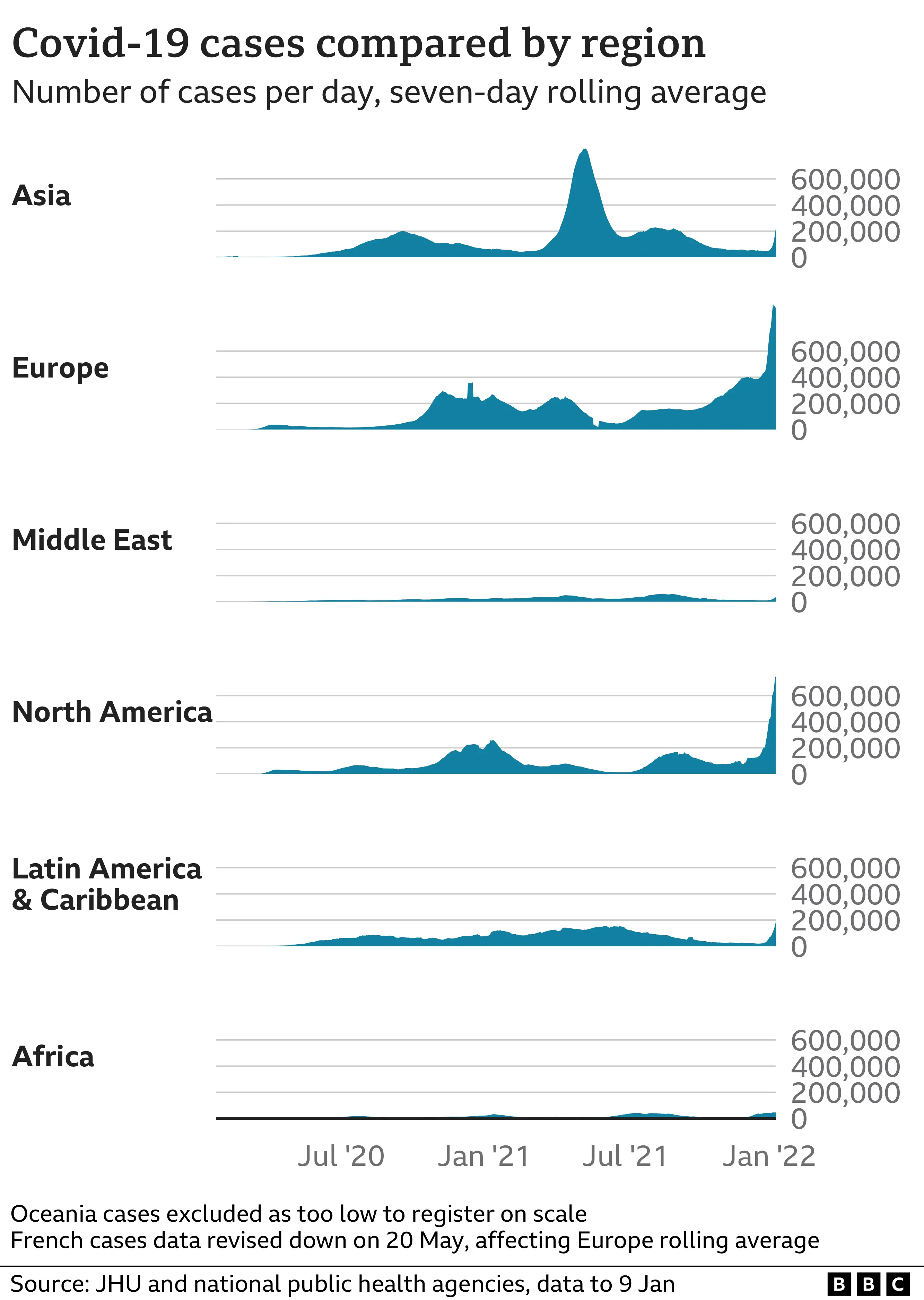 Chart showing cases compared by region