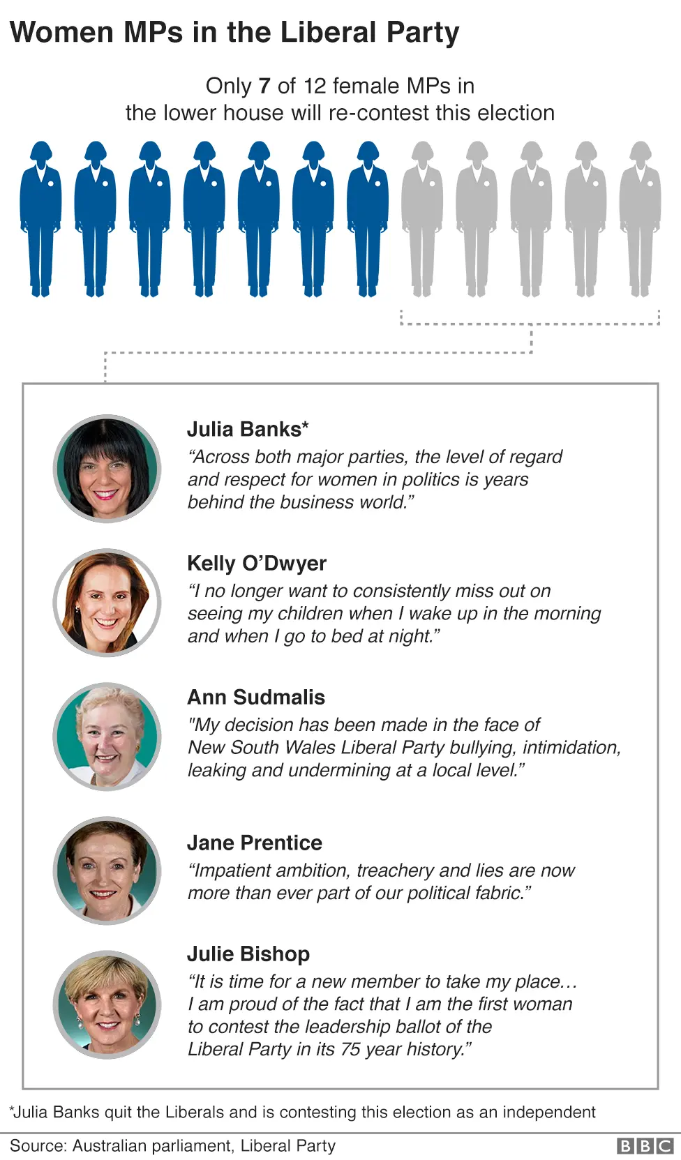 BBC A graphic titled: "Women MPs in the Liberal Party: Only 7 of 12 female MPs in the lower house will re-contest this election." The graphic shows 12 female figures - seven are shown as blue but five are grey to represent women who are not re-contesting the election.