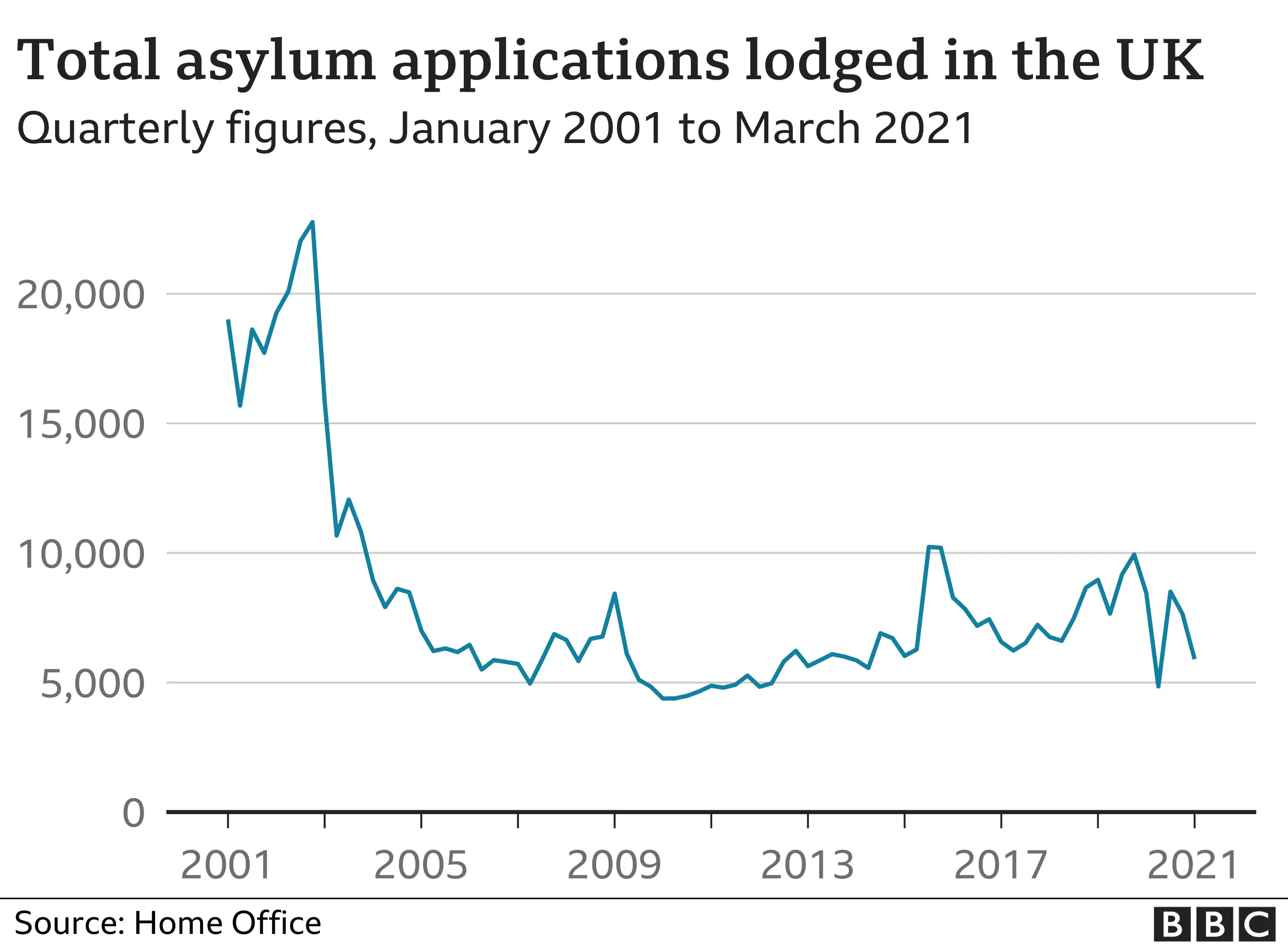 migrants chart