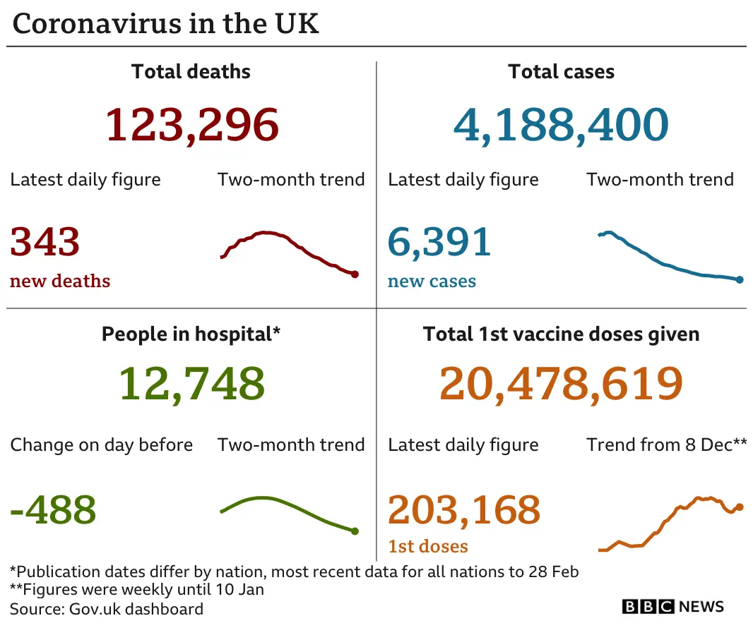 Coronavirus figures in the UK