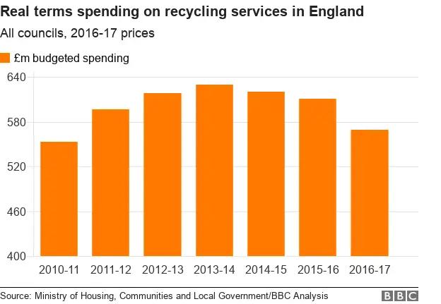 BBC News Graph showing how much money was budgeted to be spent on recycling services