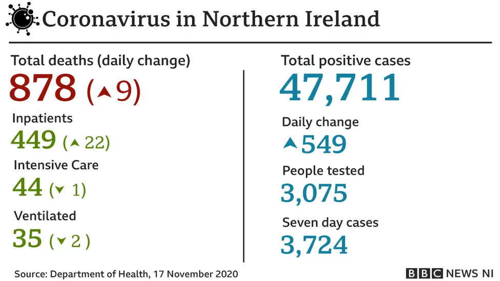 BBC graphic showing coronavirus figures from Tuesday 17 November