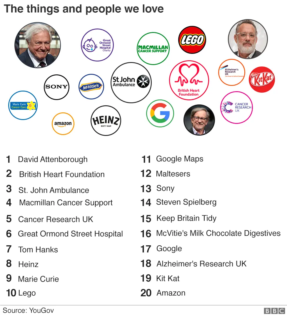 List of the top 10 people and things Britons love