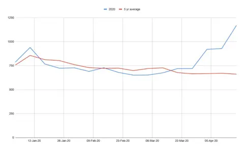 Chart showing the number of deaths