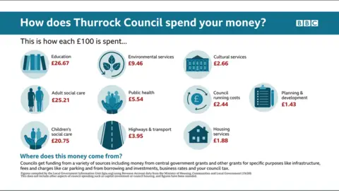 Thurrock Council
