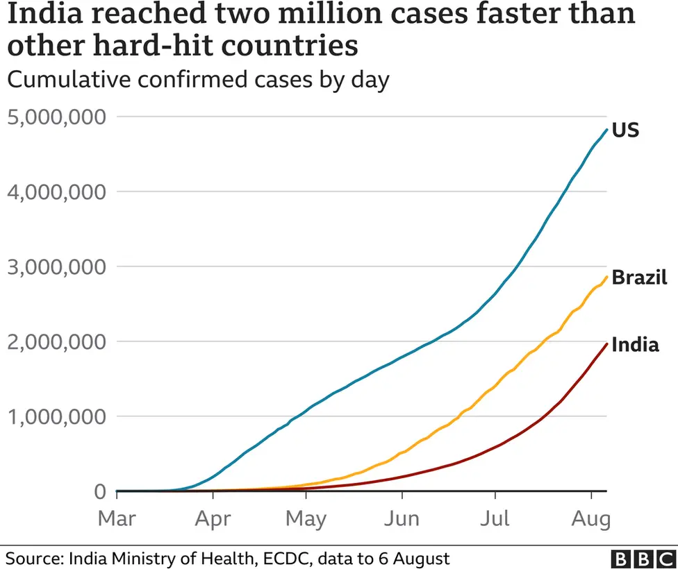 India reached two million cases faster than other hard-hit countries