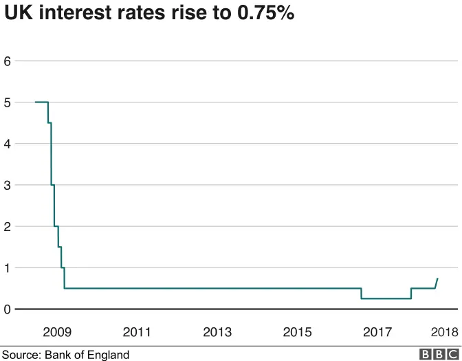 Interest rate