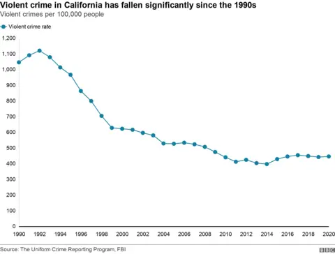 California crime rate