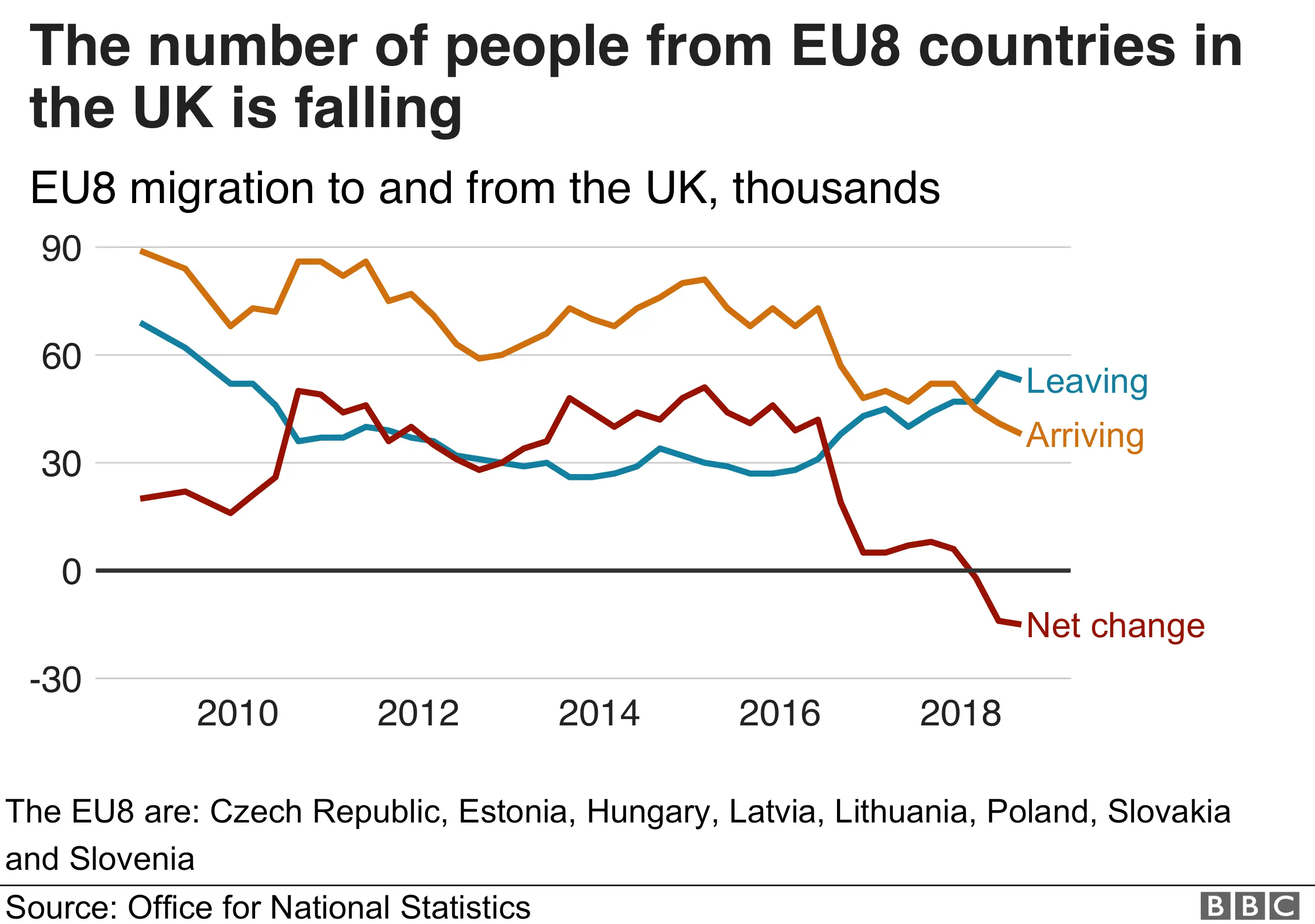 Graph showing EU8 migration