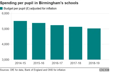 Graph showing spending per pupil in Birmingham