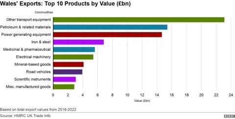 Exports by commodities in billions sterling from Wales