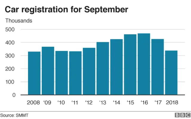 Chart showing car registrations for September, 2008-2018