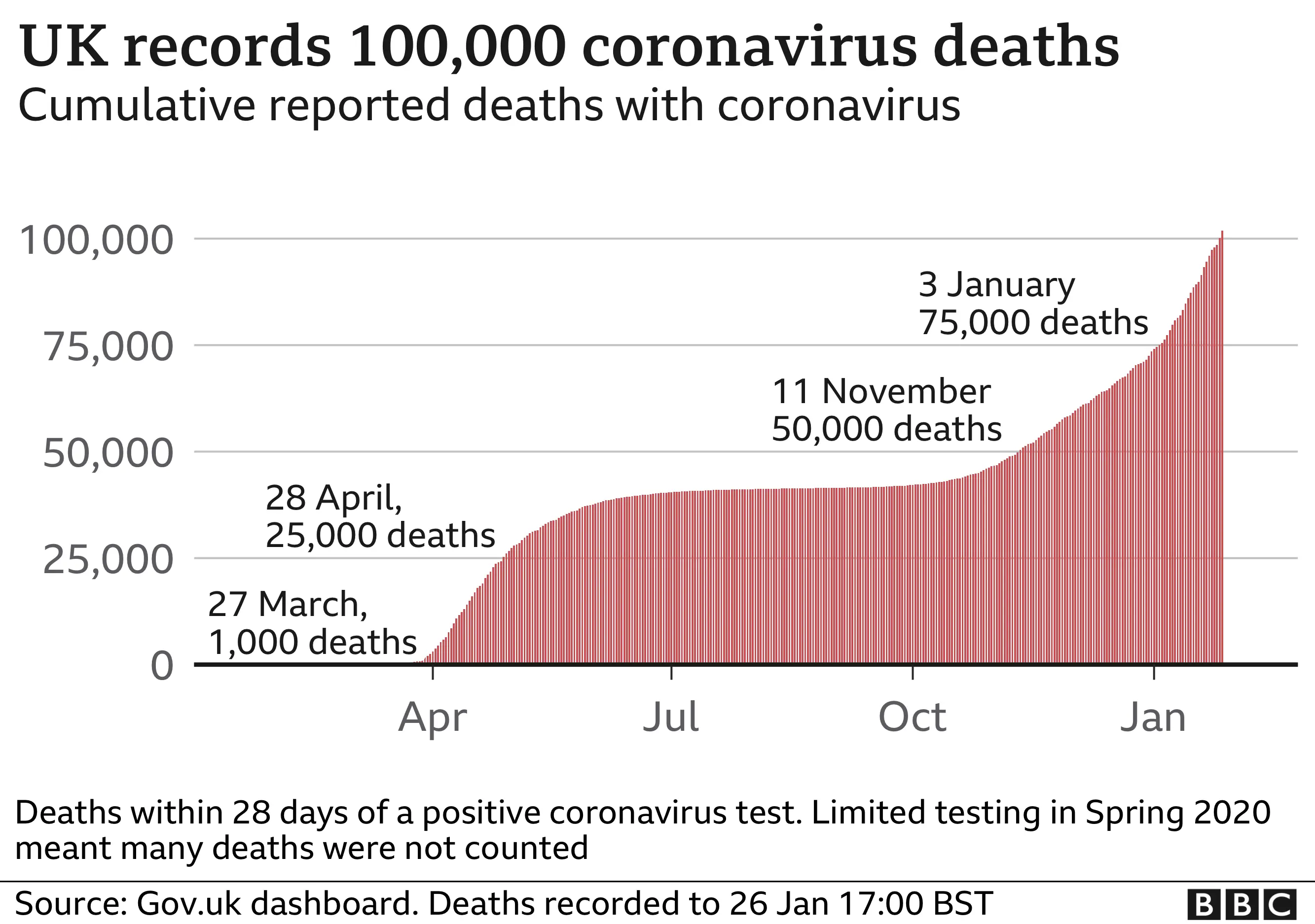 Chart showing how the UK recorded more than 100,000 coronavirus deaths