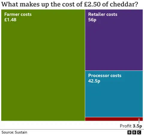 Chart showing what makes up the total cost of cheddar