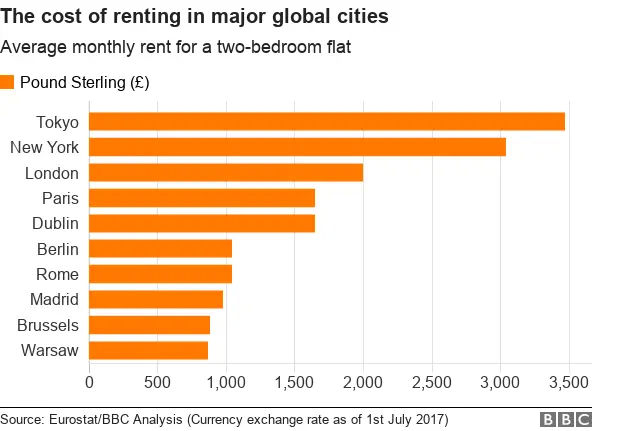 Chart showing the average rental prices for 2 bed properties in major global cities around the world