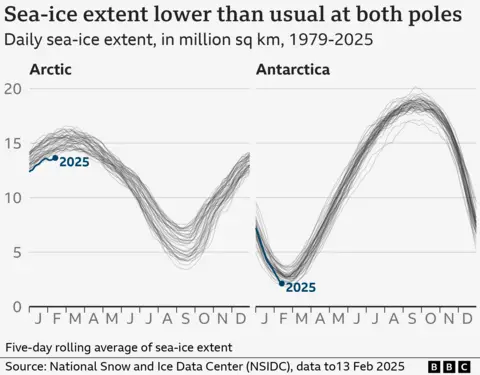 On the one hand, the boundary of the sea-arms for the Arctic and two several line charts showing Antarctica on the other side. Each line is one year, in which 2025 lines break the daily low record for the Arctic for the time of the year, and the 2023 record for Antarctica is shy for daily records.