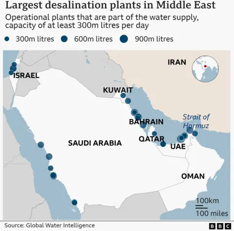 A map of the Middle East shows water desalination plants, those handling at least 300m litres of water per day. They are grouped along the coasts of Saudi Arabia, with a cluster in Israel and on the coasts of Kuwait, Bahrain, Qatar and the UAE. The Strait of Hormuz is labelled. Source: Global Water Intelligence. 