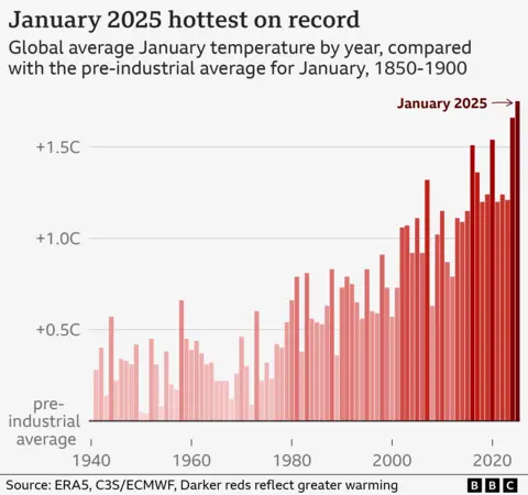 Bar chart of global average January temperatures between 1940 and 2025. There is a rising trend, and 2025 shows the highest global average temperature of 1.75C, according to the European climate service, just above the previous 2024 record. The hotter the year, the darker shade of red for the bars.