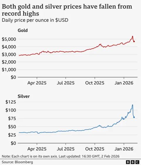 Two lines show the prices in $USD per ounce of gold and silver since February 2025, beginning at $2,815 for gold and $32 for silver. The both rise over the next year, peaking at $5,417 for gold on 28 Jan 2026 and $117 for silver. Both have since fallen from those highs to $4,690 for gold and $78 for silver as of 16:30 GMT on 2 February 2026. The source is Bloomberg.