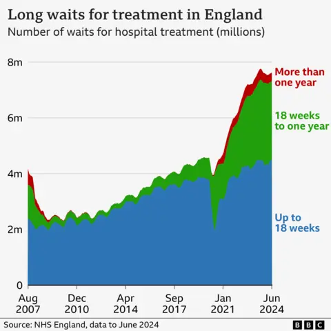 Gráfico que muestra que la lista de espera del NHS en Inglaterra era de 7,6 millones en junio de 2024, ligeramente superior a la de mayo de 2024, pero inferior al pico de 7,8 millones de septiembre de 2023